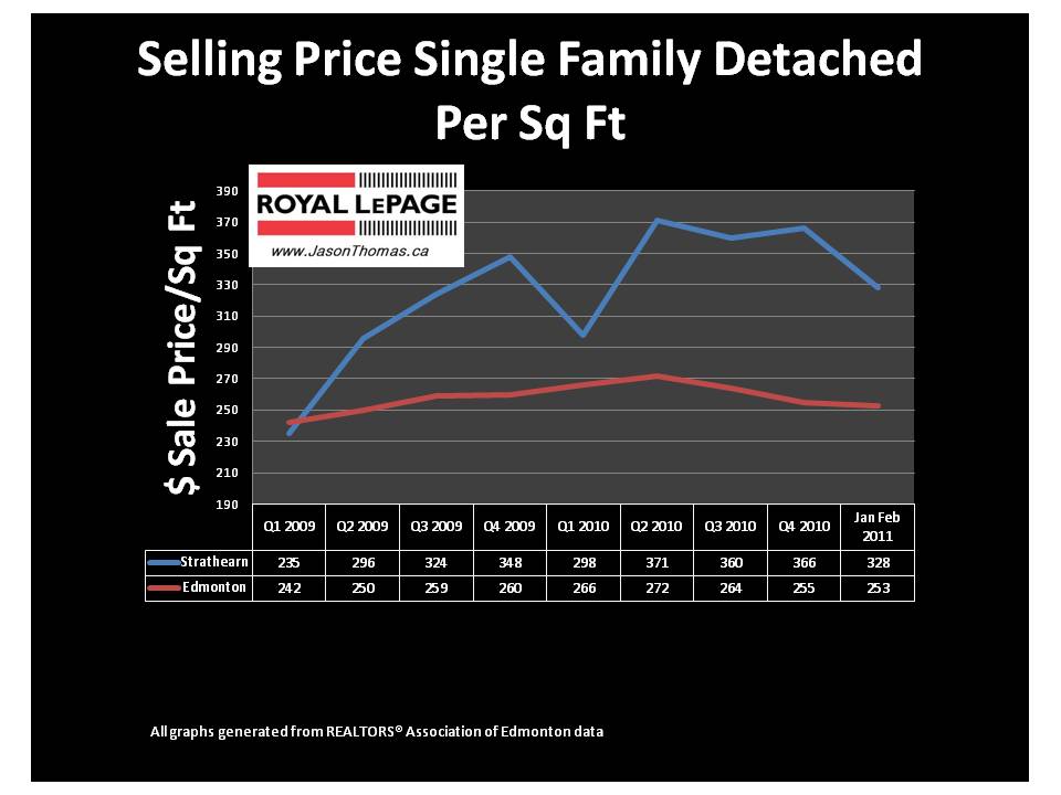Strathearn Edmonton real estate average sale price per square foot MLS 2011